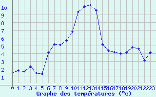 Courbe de tempratures pour Tarbes (65)