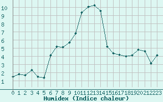 Courbe de l'humidex pour Tarbes (65)