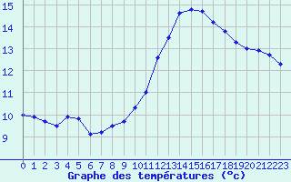 Courbe de tempratures pour Dounoux (88)