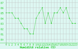 Courbe de l'humidit relative pour Hohrod (68)