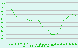 Courbe de l'humidit relative pour Mcon (71)