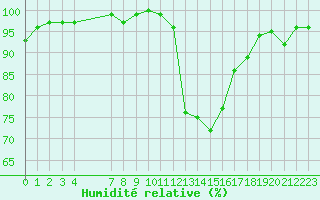 Courbe de l'humidit relative pour Charleville-Mzires / Mohon (08)
