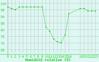 Courbe de l'humidit relative pour Recoubeau (26)