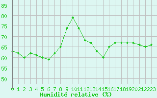 Courbe de l'humidit relative pour Plussin (42)