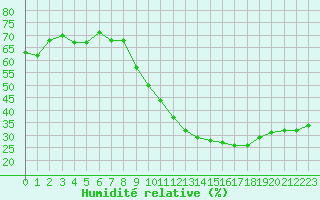 Courbe de l'humidit relative pour Le Luc (83)