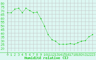 Courbe de l'humidit relative pour Cazaux (33)