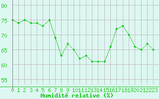 Courbe de l'humidit relative pour Leucate (11)