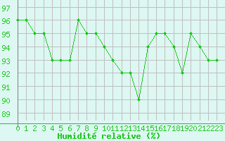 Courbe de l'humidit relative pour Caix (80)