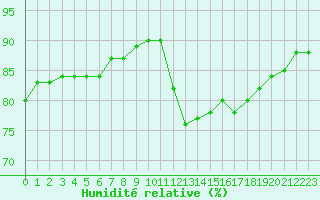 Courbe de l'humidit relative pour Pointe de Chemoulin (44)