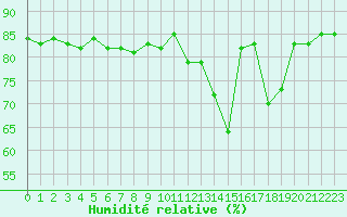 Courbe de l'humidit relative pour Hohrod (68)