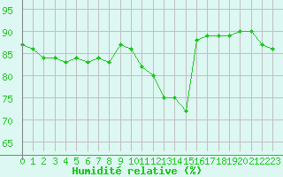 Courbe de l'humidit relative pour Cognac (16)