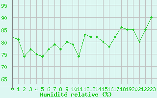 Courbe de l'humidit relative pour Evreux (27)