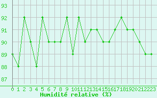 Courbe de l'humidit relative pour Herbault (41)
