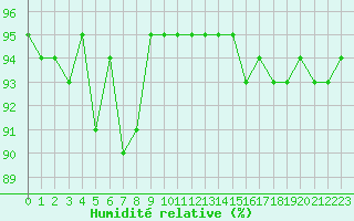 Courbe de l'humidit relative pour Le Luc (83)