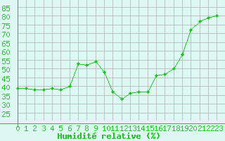 Courbe de l'humidit relative pour Bourg-Saint-Maurice (73)