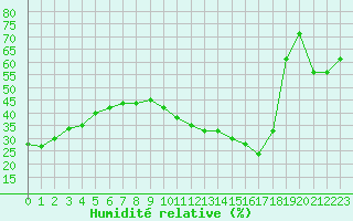 Courbe de l'humidit relative pour La Poblachuela (Esp)