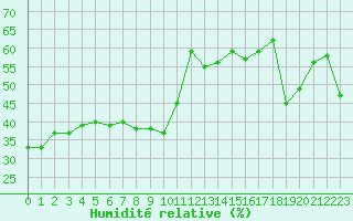 Courbe de l'humidit relative pour Cap Bar (66)