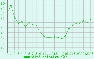 Courbe de l'humidit relative pour Col des Rochilles - Nivose (73)