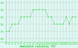 Courbe de l'humidit relative pour Sainte-Menehould (51)