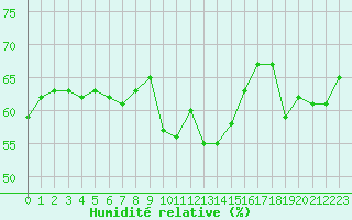 Courbe de l'humidit relative pour Engins (38)