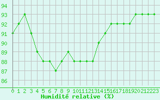 Courbe de l'humidit relative pour Guret (23)