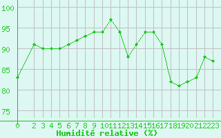 Courbe de l'humidit relative pour Verneuil (78)