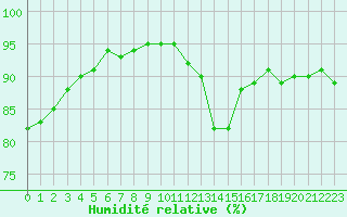 Courbe de l'humidit relative pour Albert-Bray (80)