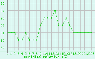 Courbe de l'humidit relative pour Lyon - Bron (69)