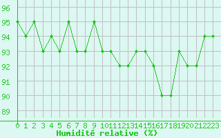 Courbe de l'humidit relative pour Courcouronnes (91)