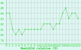 Courbe de l'humidit relative pour Hohrod (68)