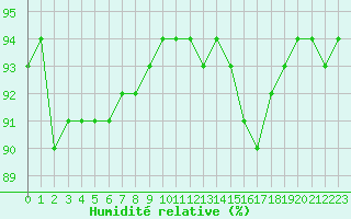 Courbe de l'humidit relative pour Aytr-Plage (17)