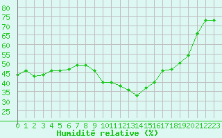 Courbe de l'humidit relative pour Le Vigan (30)