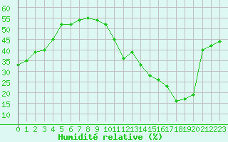 Courbe de l'humidit relative pour Avila - La Colilla (Esp)