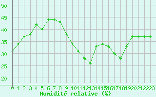 Courbe de l'humidit relative pour Toulon (83)