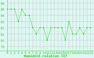 Courbe de l'humidit relative pour Mouilleron-le-Captif (85)