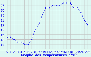 Courbe de tempratures pour Boulaide (Lux)