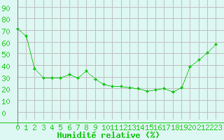 Courbe de l'humidit relative pour Bastia (2B)
