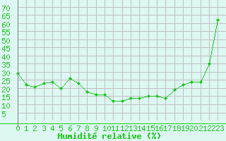 Courbe de l'humidit relative pour Ontinyent (Esp)