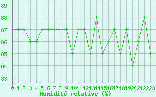 Courbe de l'humidit relative pour Saclas (91)