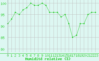 Courbe de l'humidit relative pour Bagnres-de-Luchon (31)
