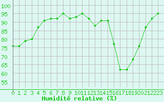 Courbe de l'humidit relative pour Combs-la-Ville (77)