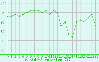 Courbe de l'humidit relative pour Selonnet (04)