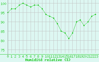 Courbe de l'humidit relative pour Neuville-de-Poitou (86)