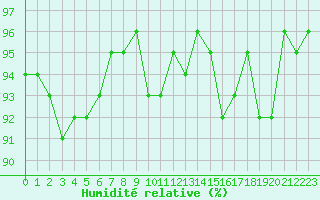 Courbe de l'humidit relative pour Albert-Bray (80)