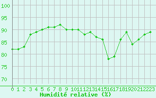 Courbe de l'humidit relative pour Corsept (44)