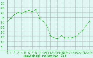 Courbe de l'humidit relative pour Pomrols (34)