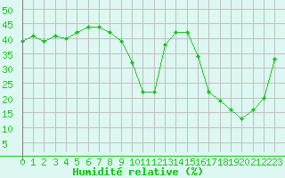 Courbe de l'humidit relative pour Ste (34)