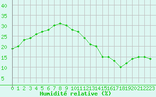 Courbe de l'humidit relative pour Jan (Esp)