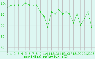 Courbe de l'humidit relative pour Millau - Soulobres (12)