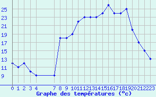 Courbe de tempratures pour Champtercier (04)